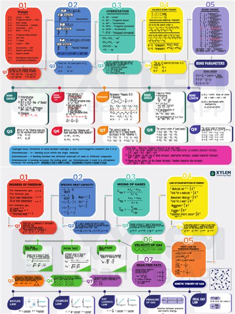 Chemistry MindMap | PDF | Chemical Bond | Physical Chemistry