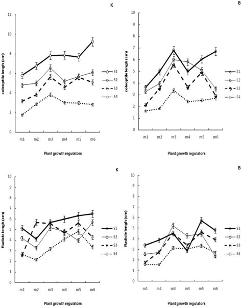 Effect of plant growth regulators on coleoptile and radicles length of ...