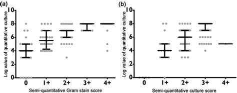 Comparison Between The Semi Quantitative Gram Stain Or Culture Scoring Download Scientific