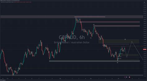 Fx Gbpaud Chart Image By Smdag Tradingview