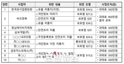 개인정보위 개인정보보호 법규 위반 10개 사업자 제재