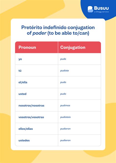 Pretérito Indefinido in Spanish How to Conjugate Busuu