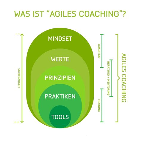 Was Ist Agiles Coaching Hood Blog Hood Blog