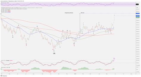 Nasdaq Sox Chart Image By Breeze Tradingview