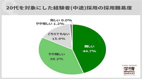 企業の8割以上、20代の中途採用「難易度が高い」と回答 具体的な理由は 2023年5月10日掲載 ライブドアニュース