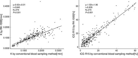 Figure From Comparison Of The Indocyanine Green Clearance Test Using