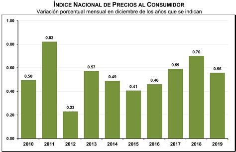 Cierra 2019 Con Inflación Dentro Del Estimado De Banxico