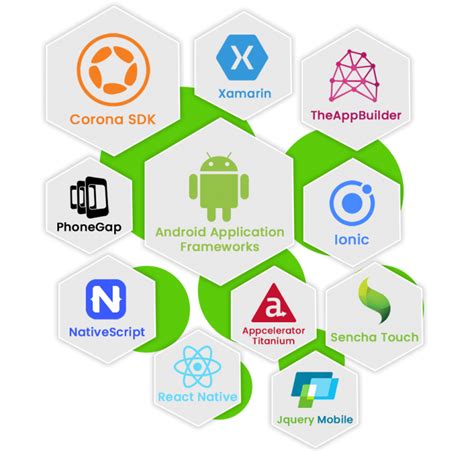 Top Frameworks Libraries For Android App Development