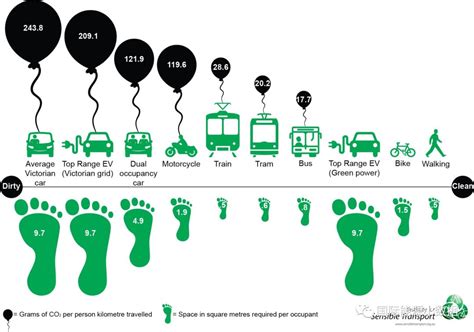 一张图看清城市出行碳足迹汽油车电动车摩托公交火车 学术资讯 科技工作者之家