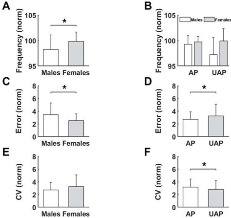 Differences For Measured Variables After Fatigue For The Sex A B C Download Scientific