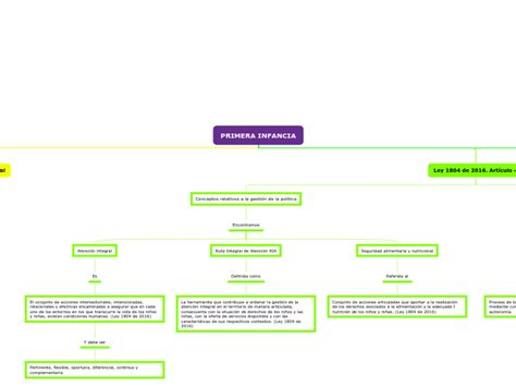 PRIMERA INFANCIA Mind Map