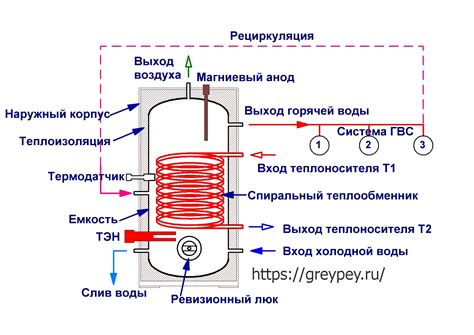 Бойлер косвенного нагрева – устройство и принцип работы | ГрейПей