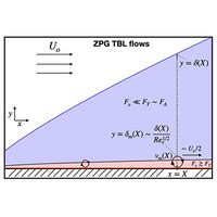 Phys Rev Fluids 8 084607 2023 Asymptotic Scaling Laws For The