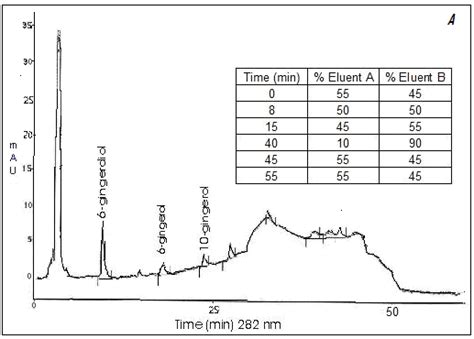 Resulting Chromatogram And Gradient Elution Schedule For Hplc Uv Download Scientific Diagram