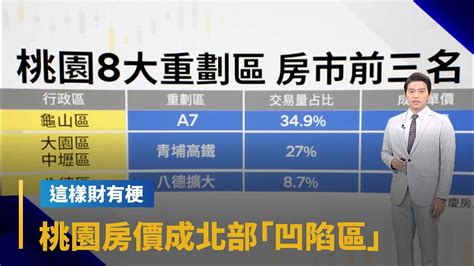 【這樣財有梗】雙北以外熱門選擇 桃園房價成北部「凹陷區」｜早安進行式 鏡新聞 Youtube