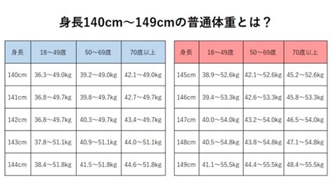 身長140cmの美容体重140から145以上149cmまで美容体型と健康体重の一覧早見表 ページ 2