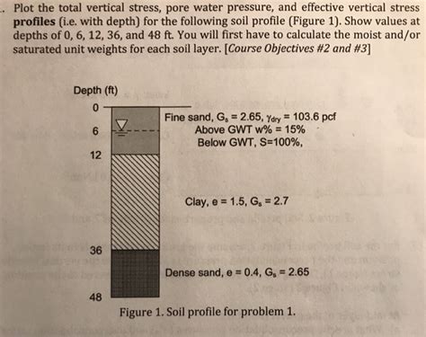 Solved Plot The Total Vertical Stress Pore Water Chegg