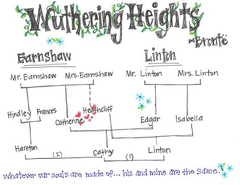 Wuthering Heights Quotes And Explanations. QuotesGram