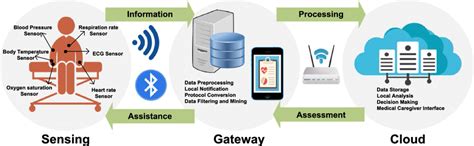 Generalized Architecture Of The Iot Enabled Health Monitoring System