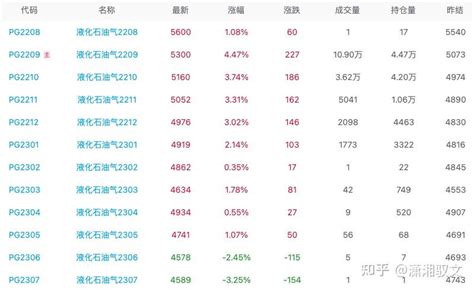 2022年8月12日lpg期货价格行情走势图 知乎