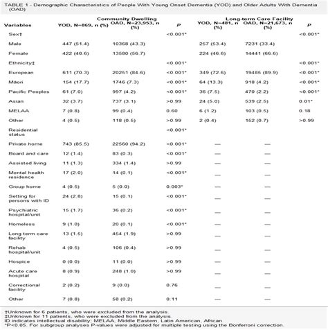 Sociodemographic And Clinical Characteristics Of Patien