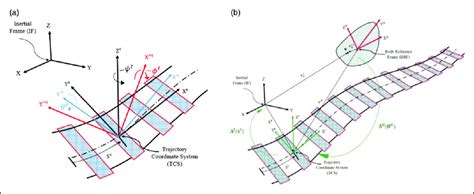 Kinematics Of Rigid Bodies A Tcs Orientation B Kinematic