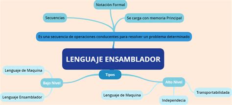 Lenguajes De Interfaz Mapa Mental Lenguaje Ensamblador Hot Sex Picture