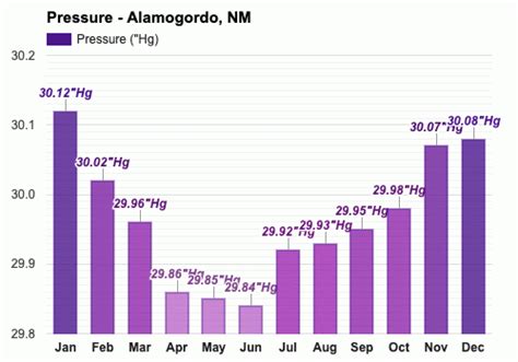 Yearly & Monthly weather - Alamogordo, NM