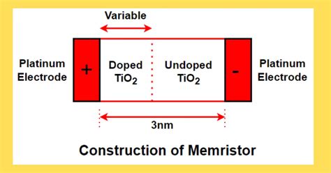 Memristor- Working Principle, Types, Advantages, Applications