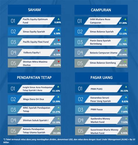 IHSG Reli Kinerja Reksa Dana Saham Paling Tinggi