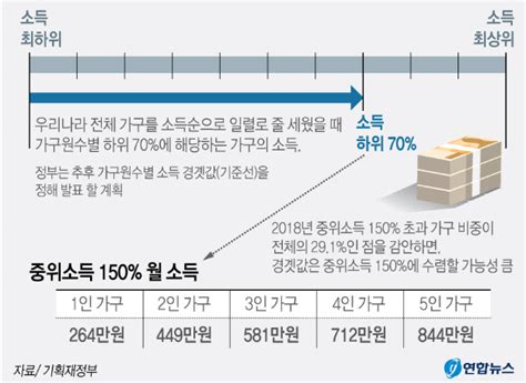 긴급 재난지원금소득하위 70 중위소득 150 네이버 블로그