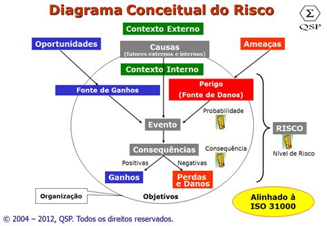 Gestão De Riscos Iso 31000 Diagrama Conceitual De Risco De Acordo Com A Norma Iso 31000 E O