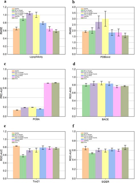 Performance Of The Model On Lipophilicity A PDBbind B PCBA C