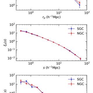 Projected Correlation Function W P Upper Panel Redshift Space