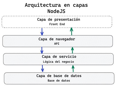 Arquitectura De Capas Para NodeJs Ctrl Y