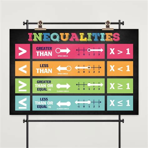 INEQUALITIES POSTER Inequalities Symbols Educational - Etsy