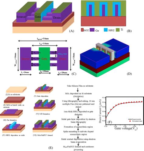 Ge Multichannel Fin Shaped Fieldeffect Transistor A 3D View B