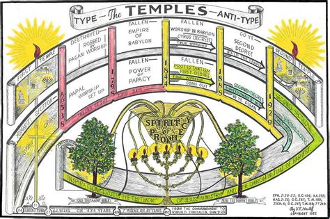 Shepherds Rod Study Charts The Davidian Seventh Day Adventists