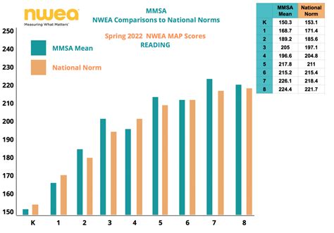 Nwea Percentile Chart 2025 Lina Khalil