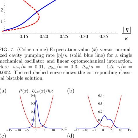 Color online Ground state wave function ψ0 x1 x2 as a function of