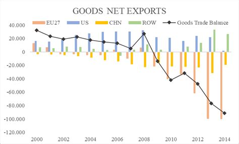 UK Goods And Services Trade Balances From 2000 2014 Millions Of