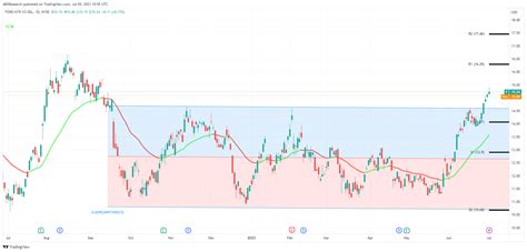 Ford Motor Stock Breaks Out Up Ytd Nyse F