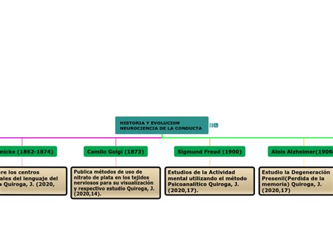 Historia Y Evolucion Neurociencia De La Co Mind Map Porn Sex Picture