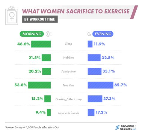 When To Workout Morning Or Evening Off