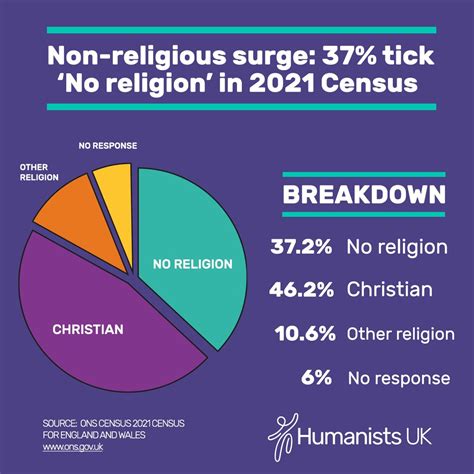 Humanists UK On Twitter Here S Our Handy Breakdown Of The Census2021