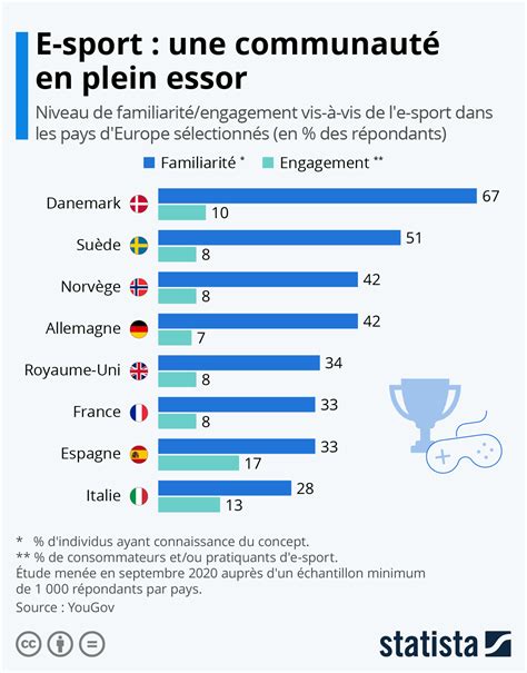 Infographie: l'essor du E-Sport en Europe