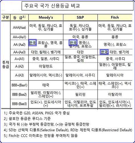 피치 한국 신용등급 Aa 유지sandp와 무디스 평가는