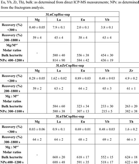 Elemental Recoveries And Mgm N Molar Ratio For The Different