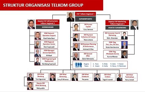 Tugas 3 Struktur Organisasi Pt Telkom Indonesia Tbk