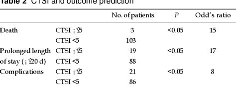 Table From Balthazar Computed Tomography Severity Index Is Superior